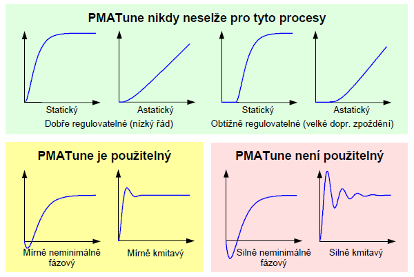 Blok PIDMA se využívá pro obtížně regulovatelné procesy a nabízí stejnou metodu optimalizace jako expertní program PMA Tune.