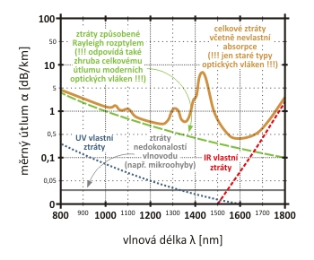 Útlum optického vlákna jako funkce vlnové délky záření zdroje Důležitým parametrem optických vláken je měrný útlum α [db/km].