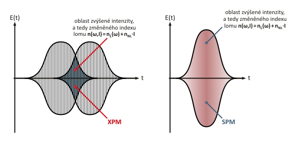 Příklad nelinearity typu SPM a XPM Vlastní fázová modulace SPM se nejlépe vysvětluje na příkladu optického pulsu s velkou špičkovou intenzitou záření tak, aby se projevily nelineární jevy, viz