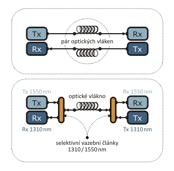 4.2 Dvoubodový optický systém Dvoubodové spojení je spojení mezi dvěma datovými centry, uzly datové sítě nebo telefonními ústřednami.