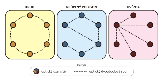 Různé topologie optických sítí
