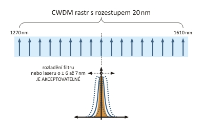Spektrální rastr CWDM systémů podle ITU Rozestupy kanálů jsou v případě standardu nastavené jednotně na 20 nm, což je skutečně značný rozestup, ve srovnání se zlomky nm u systémů DWDM.