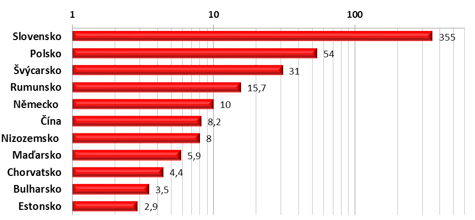 36 Graf č. 23 - Vývoj vývozu vína z ČR v posledních letech (tis.hl) Zdroj: SV ČR Vývoz vína byl tvořen ze 46 % sudovým vínem. Prakticky všechno vyvezené sudové víno (88 %) putovalo na Slovensko.