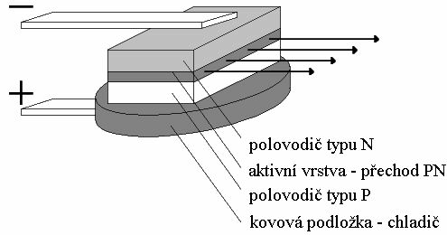 Obr. 12 Struktura LD Dioda, vyrobená z jediného materiálu (ať jednoprvkového nebo sloučeniny) je velmi neefektivní a může pracovat pouze v impulsním režimu, neboť pro její funkci je třeba dodávat