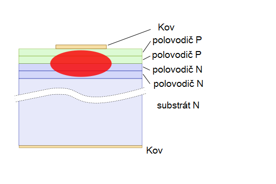 Obr. 13 Struktura DH laseru 6.