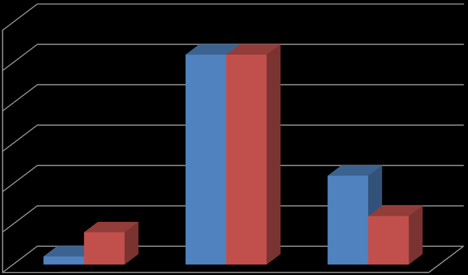 UTB ve Zlíně, Fakulta humanitních studií, Institut mezioborových studií Brno 43 Graf číslo 8. znázorňuje odpovědi na otázku: Co je komeniologie? 30 25 20 15 10 5. třída 8.