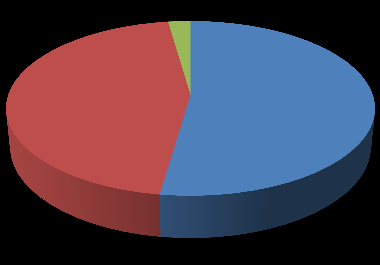 Kde tyto služby využíváte 36% 62% Ve Služovicích Ve Vrbce Jinde 2% 3.4.7.