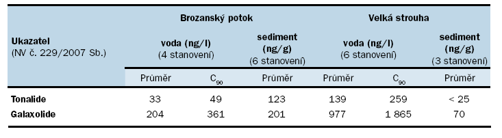 UTB ve Zlíně, Fakulta technologická 38 Průměrné koncentrace Tonalidu a Galaxolidu stanovené v odpadní vodě z ČOV v průmyslovém areálu Pardubice-Semtín se pohybovaly na přítoku pro Tonalid 846 ng/l a