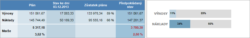 Sumární přehled Hodnota plánovaných nákladů se přenáší z kalkulací aktuální stavby včetně údajů z krycích listů.