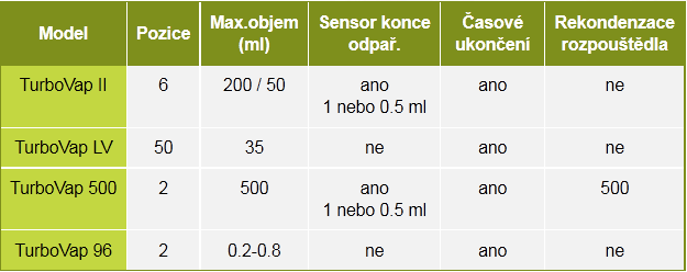 TurboVap Automatizované koncentrátory pracující na principu odfoukávání rozpouštědla dusíkem, případně vzduchem.