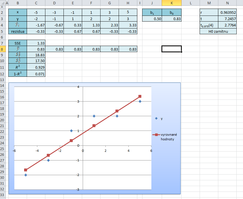 6. Pro následující data odhadněte koeficienty regresní přímky y = β 0 +β 1 x, vypočtěte přes soustavu normálních rovnic. x -5-3 -1 1 3 5 y -2-1 1 2 2 3 1 7.