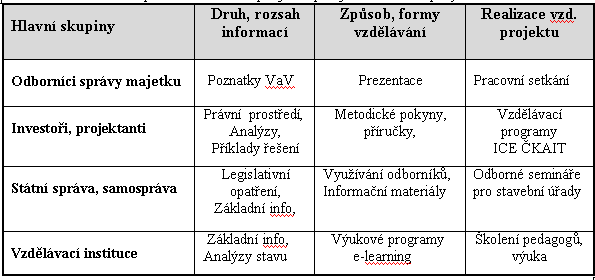 Vzdělávací projekt Koordinační schůzka