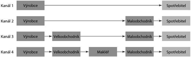 UTB ve Zlíně, Fakulta logistiky a krizového řízení 12 Obrázek č. 1 - Distribuční cesty [3] 1.