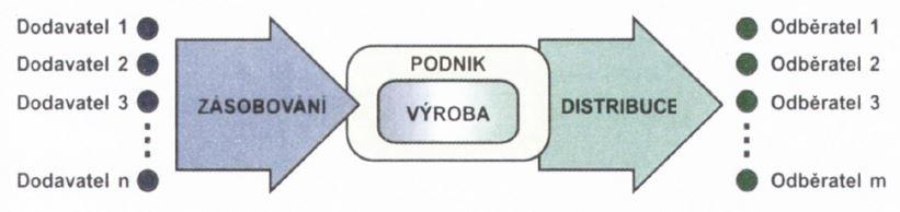 UTB ve Zlíně, Fakulta logistiky a krizového řízení 14 Obrázek č. 2 - Tok surovin - zásobování, tok výrobků - distribuce [7] 1.7 Skladování Skladování je důležitou součástí logického systému.