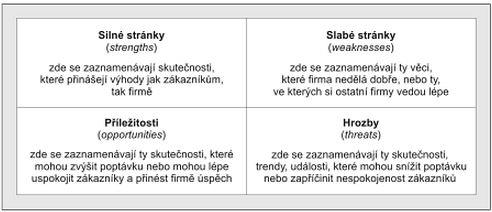 UTB ve Zlíně, Fakulta logistiky a krizového řízení 23 Obrázek č. 3 - Analýza SWOT [5]