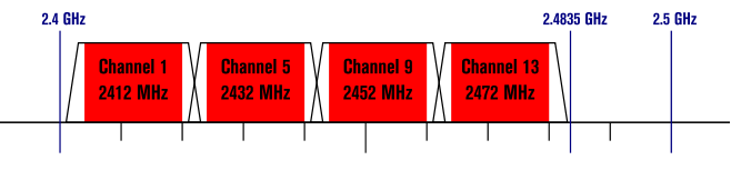 3.1. ODOLNOST VŮČI RUŠENÍ Obrázek 3.1: Kanálování v pásmu 2,4GHz při využití DSSS [27] Obrázek 3.