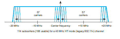 4.9. ZMĚNA ŠÍŘKY PÁSMA Obrázek 4.2: 40 MHz kanál při využití 802.11n [27] spojů.