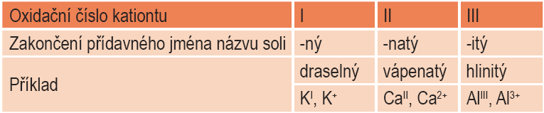 ± Soli Soli Soli jsou chemické sloučeniny složené z kationtů kovů (nebo amonného kationtu NH4+) a aniontů kyselin.