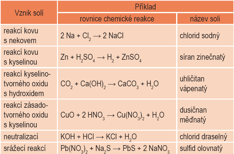 Srážecí reakce je chemická reakce, při níž z reaktantů v roztoku vzniká málo rozpustný produkt (sraženina).