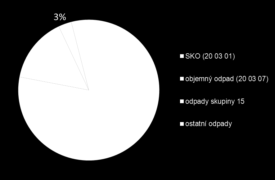 Obr. 8 Složení KO skládkovaných v roce 2012 Hlavní složku odpadů odstraněných skládkováním opět tvoří SKO asi 78 % z celku. Druhou významnou složkou je objemný odpad (k. č.