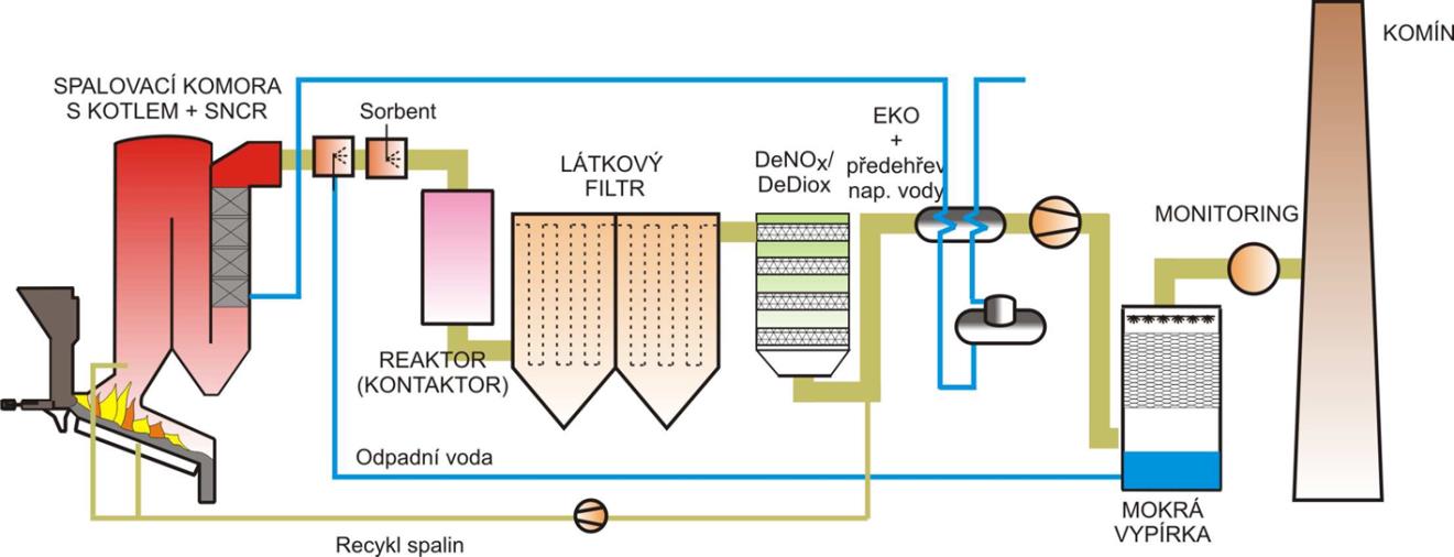 Obr. 15 Uvažovaná technologie EVO Referenční cena pro zařízení EVO s kapacitou 100 kt/r je zvolena na 2,2 mld. Kč (cenová úroveň roku 2013). Vyšší kapacity byly potom navyšovány koeficientem 0,8.