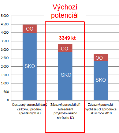 Obr. 1 Množství KO k termickému zpracování jako kombinace závazků ČR vůči EU a očekávaného vývoje produkce KO, uvedeno v [kt] dle studie z roku 2011 Pro toto množství byl navržen výhledový stav