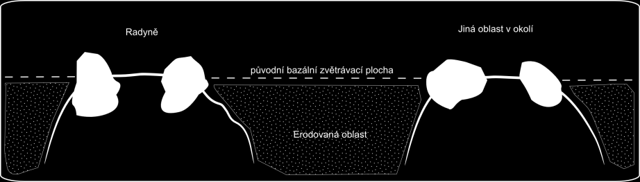 hypotéza vzniku území Radyně Koncept akumulovaných buližníkových bloků (Obr. 4).