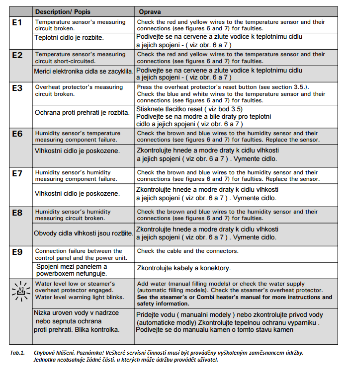 1.3. Řešení potíží Dojde-li k chybě, vypne se napájení topidla a na ovládacím panelu se zobrazí chybové hlášení E (číslo), které pomůže nalézt příčinu chyby. Tabulka 1. Poznámka!