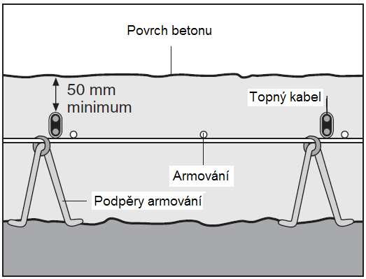 Příprava a vyztužení cementového koberce V případě betonové desky musí být pletivo nebo výztužná tyč patřičně podepřena, aby se nenarušila během betonové zálivky.