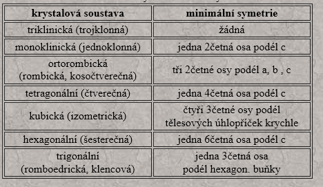 Bravaisovy buňky Dá se dokázat (např.