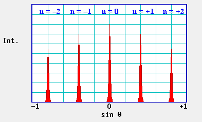 Elektrony dopadají na povrch jednorozměrný příklad Platí: Symetrické podle sin 0 Sin