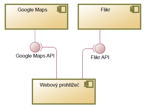 Úvod Hello World Mashup Obrázek 1.3: Komponentový diagram - Hello World Mashup 1.3.2 Návod na vytvoření Pro vytvoření tohoto Hello World mashupu stačí provést několik jednoduchých kroků.