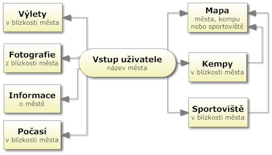 Vzorová aplikace Ručně vytvořená stránka Informace o městě. Funkčnost aplikace je shrnuta v jednoduchém modelu, který je na obrázku 6.