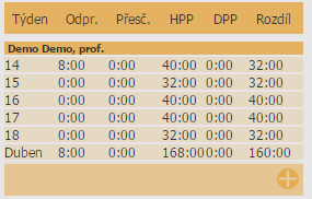 modul plánování modul plánování KROK 8 Kontrolní tabulka s čísly poskytuje přehled o čase, který zbývá danému zaměstnanci k naplánování a poskytuje přehled o počtu hodin naplánovaných v daném týdnu