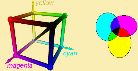 CMY (Cyan, Magenta, Yellow) pracují s ním tiskárny.