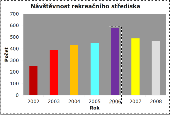 Př. Označte ve vrstvě Vrstva 1 sloupec, který je nejvyšší včetně roku 2006.