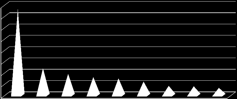 Graf 5 Podíl jednotlivých zemí na produkci semen