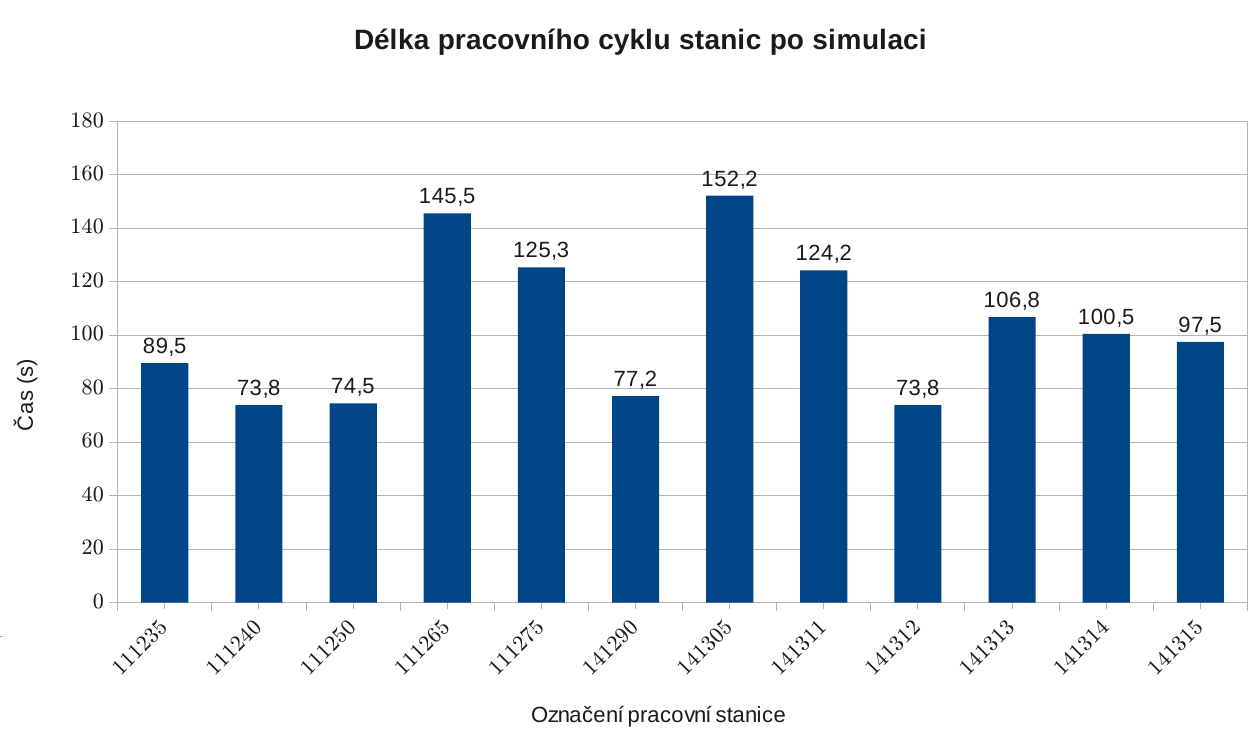 KAPITOLA 6. PRAKTICKÁ ČÁST 59 přímo na reálné výrobní lince, které sledovalo takty stanic v průběhu jednoho pracovního dne. Simulované časy se liší maximálně o 10 % oproti časům změřeným.