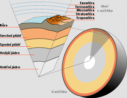STAVBA ZEMĚ Země se skládá z několika základních vrstev/částí.