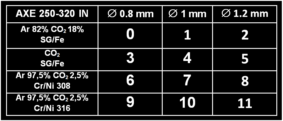 16/21 Obrázek 9 Tabulka synergických křivek 4. Tlačítkem A8 vyberte hodnotu, podle které chcete stroj nastavit, příslušná kontrolka se rozsvítí. 5.