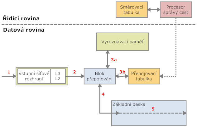 9. Vnitřní procesy směrovačů Modul spojovacího pole (Switch Fabric Card) zajišťuje přenos paketů od/do modulů rozhraní, často je složen z více paralelních spojovacích polí z potřeby větší kapacity a