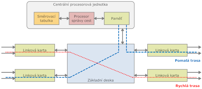 9. Vnitřní procesy směrovačů Paket i kontext je následně předán správě provozu, kde se identifikuje uživatel z kontextu a zkontroluje případné omezení rychlosti pro uživatele a je aplikováno