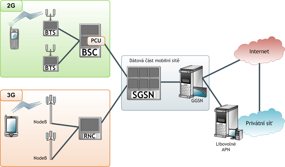 13. Spojování v mobilních sítích Obr. 13.3. Datová část 2G/3G mobilní sítě Datové spojení v mobilní síti je pod kontrolou Serving GPRS Support Node (SGSN).