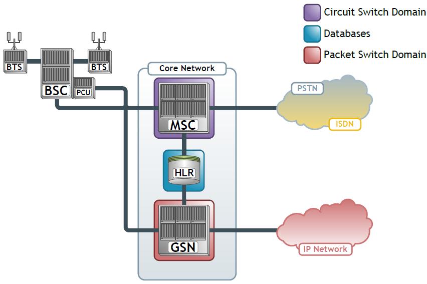 odpovědný za přepojování paketů do IP sítě, viz. obr 13.11. Obr. 13.11 GPRS koncept.