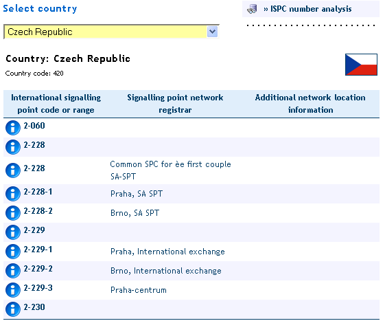 18. Analýza signalizace SS7 Obr. 18.4 Kódy signalizačních oblastí nebo sítí v Evropě Obr. 18.5 ISPC přidělené v ČR na stránkách ČTÚ. Na obr. 18.5 jsou uvedeny ISPC přidělené České Republice, např.
