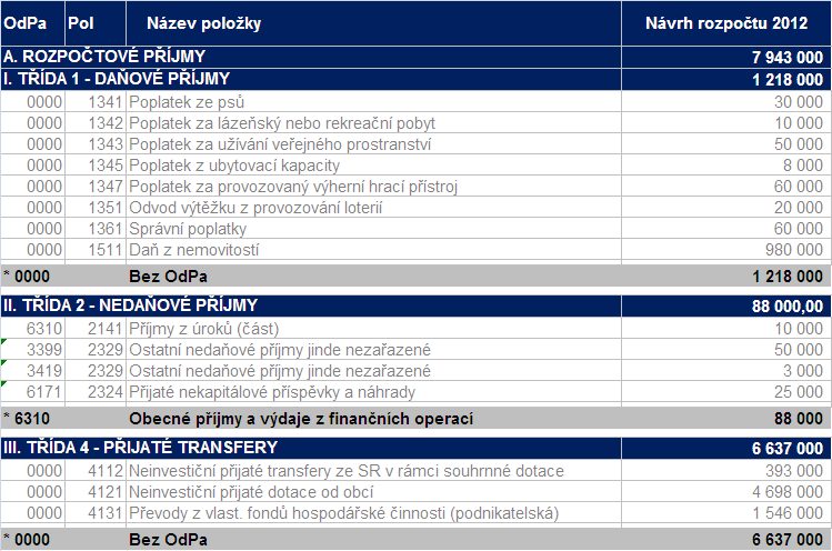 2 PŘÍJMY ROZPOČTU Celkové rozpočtové příjmy (závazný ukazatel rozpočtu) ve výši 7.943.000 Kč je rozepsán na základě rozpočtové skladby do tří tříd, a to na třídu 1 příjmy daňové ve výši 1.218.