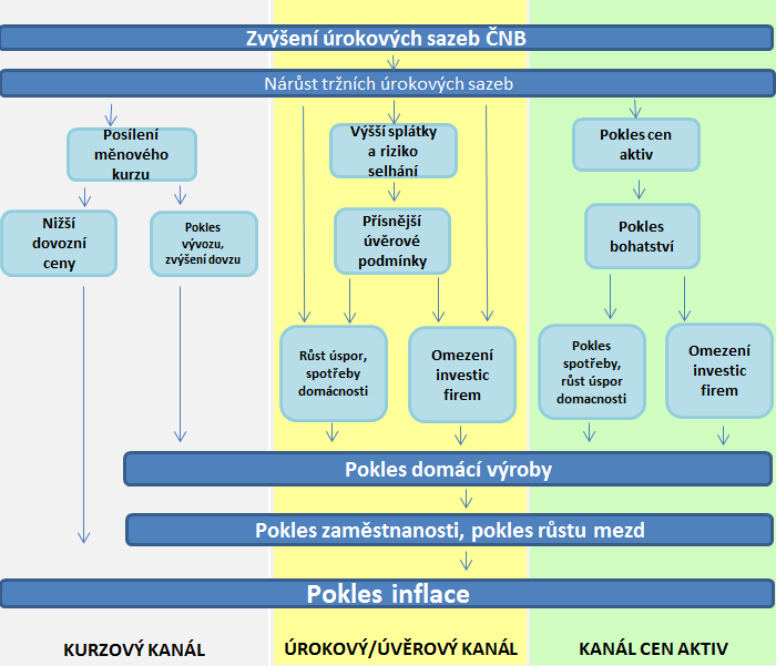 Kurzový kanál funguje tak, ţe např. růst domácích trţních úrokových sazeb podporuje poptávku po investicích do korunových aktiv, které mají vyšší výnos oproti aktivům v cizích měnách.