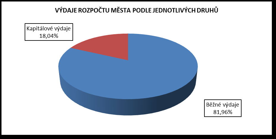 STATUTÁRNÍ MĚSTO ČESKÉ BUDĚJOVICE ROZPOČET 2016 Přehled příjmů a výdajů rozpočtu města na rok 2016 podle jednotlivých druhů P Ř Í J M Y Rozpočet příjmů 2016 v tis.