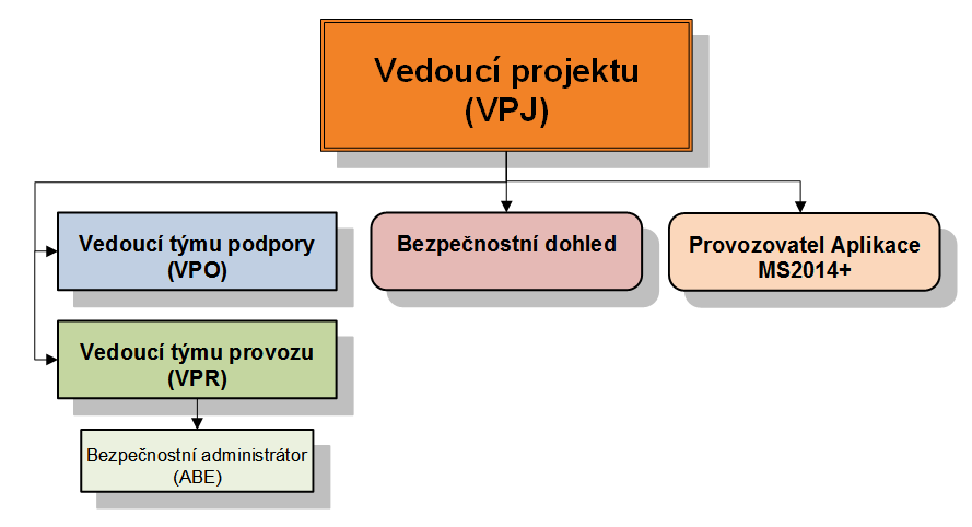 Tabulka č.