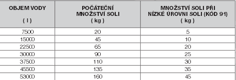 - Dle tabulky v navodu urcete mnozstvi soli potrebne pro Vas bazen. - Odpovidajici mnozstvi soli rovnomerne nasypte do bazenu po jeho obvodu.